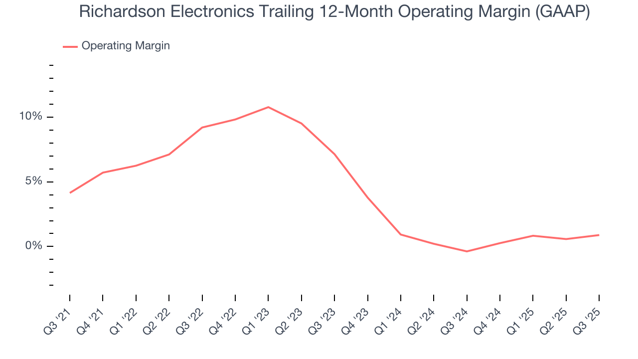Richardson Electronics Trailing 12-Month Operating Margin (GAAP)