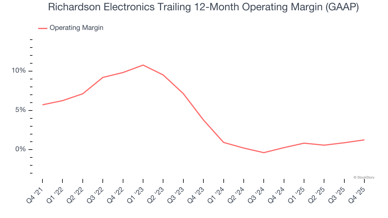 Richardson Electronics Trailing 12-Month Operating Margin (GAAP)