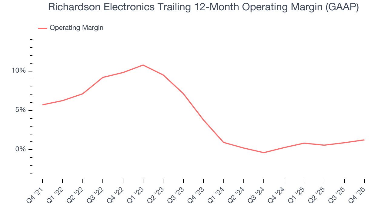 Richardson Electronics Trailing 12-Month Operating Margin (GAAP)