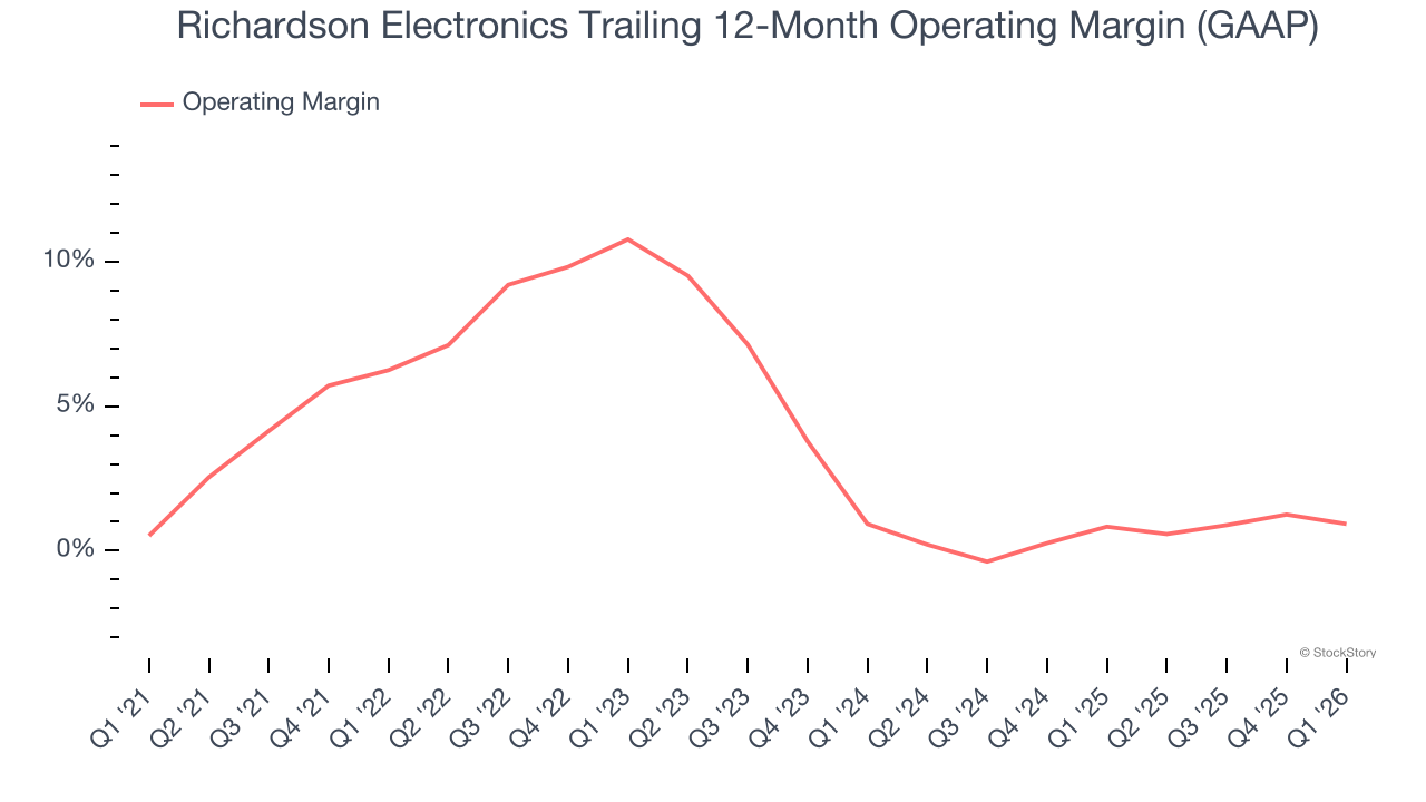 Richardson Electronics Trailing 12-Month Operating Margin (GAAP)