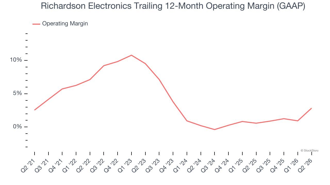 Richardson Electronics Trailing 12-Month Operating Margin (GAAP)