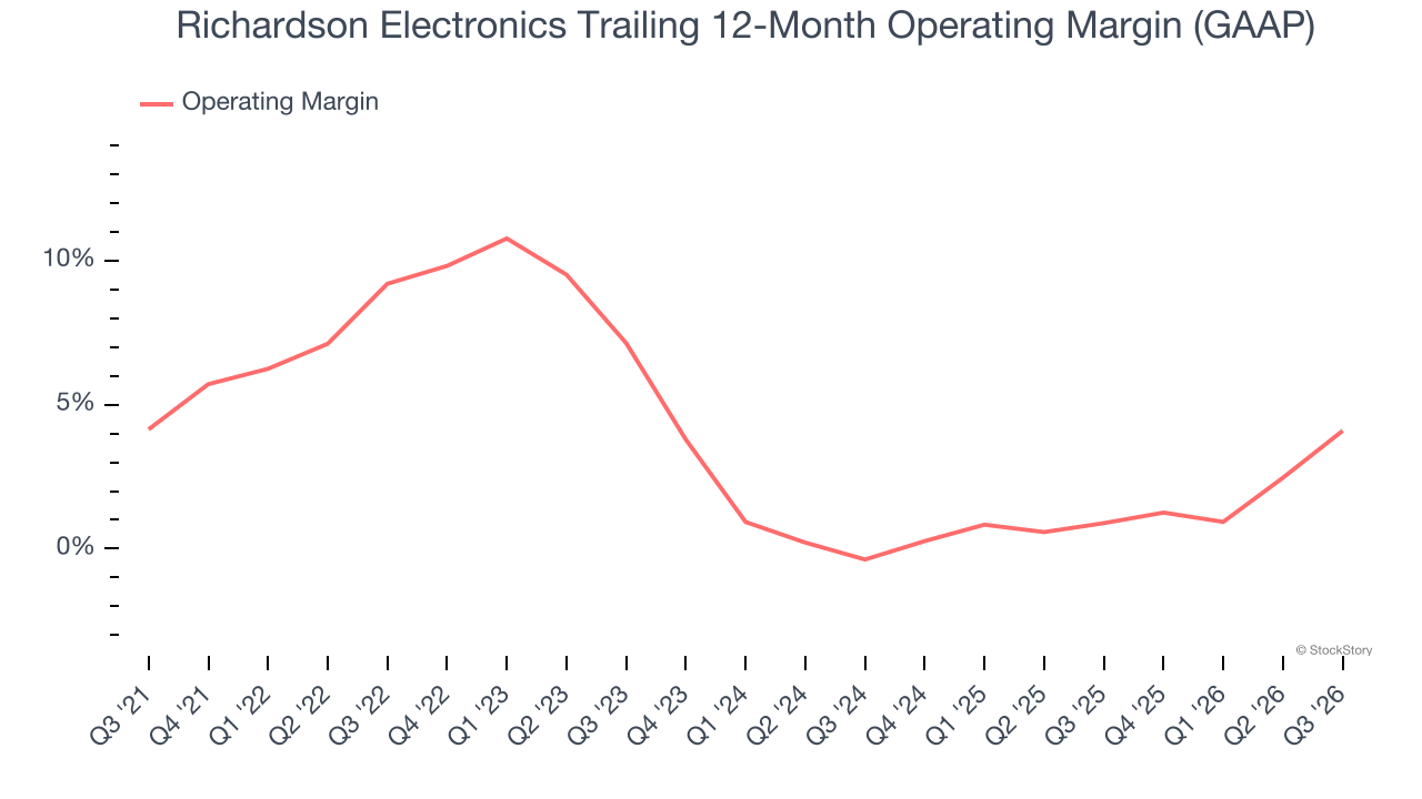 Richardson Electronics Trailing 12-Month Operating Margin (GAAP)