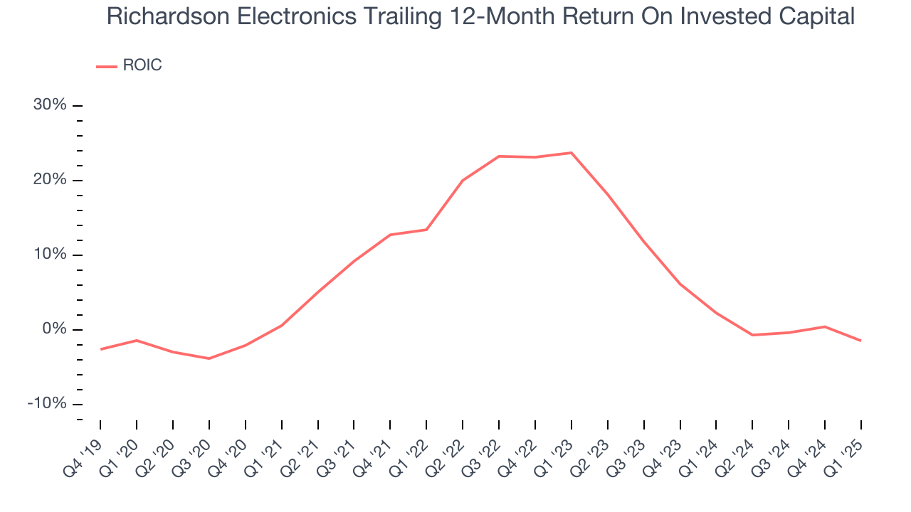 Richardson Electronics Trailing 12-Month Return On Invested Capital