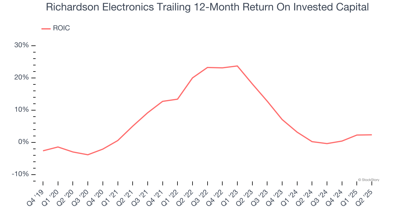 Richardson Electronics Trailing 12-Month Return On Invested Capital
