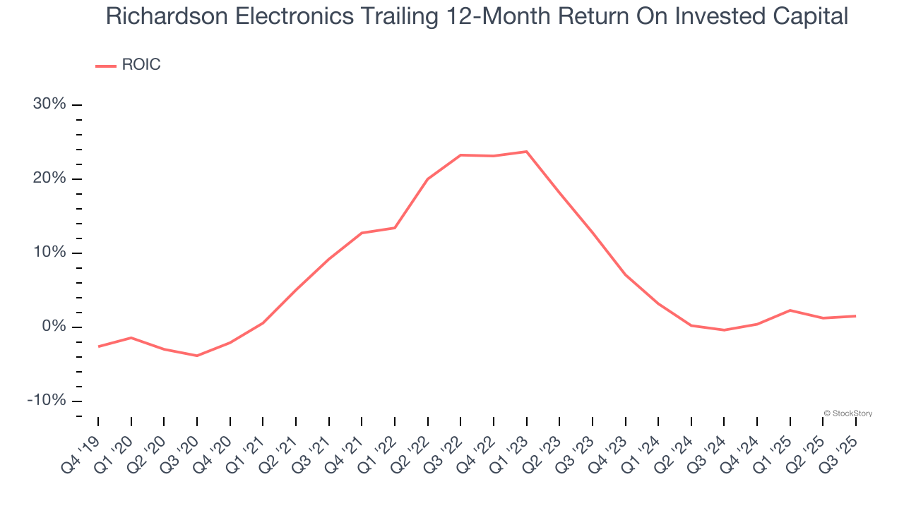 Richardson Electronics Trailing 12-Month Return On Invested Capital