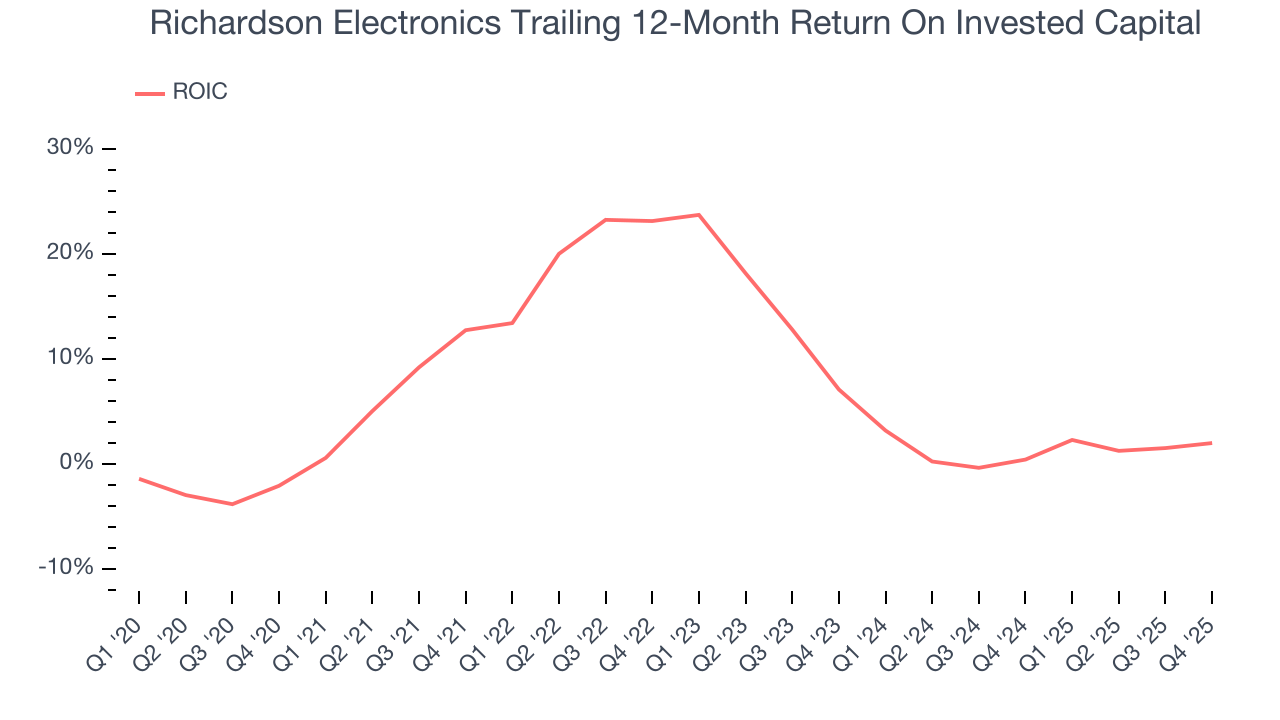 Richardson Electronics Trailing 12-Month Return On Invested Capital