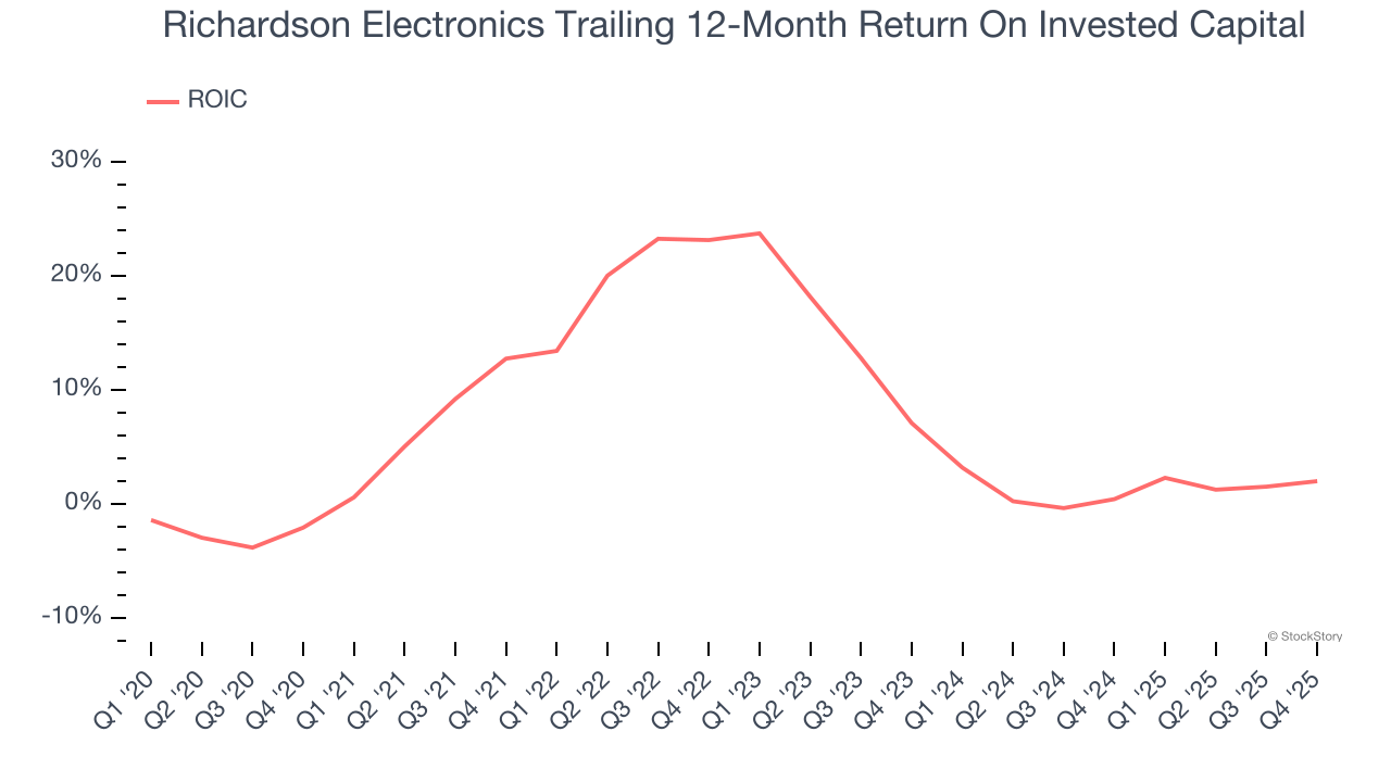 Richardson Electronics Trailing 12-Month Return On Invested Capital
