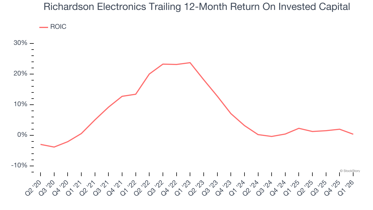 Richardson Electronics Trailing 12-Month Return On Invested Capital