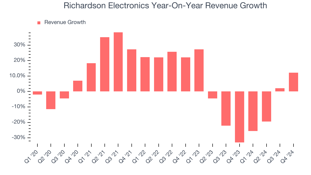 Richardson Electronics Year-On-Year Revenue Growth