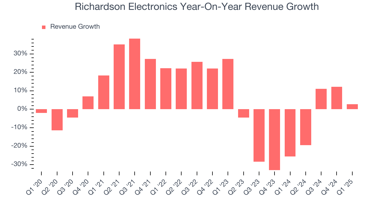 Richardson Electronics Year-On-Year Revenue Growth