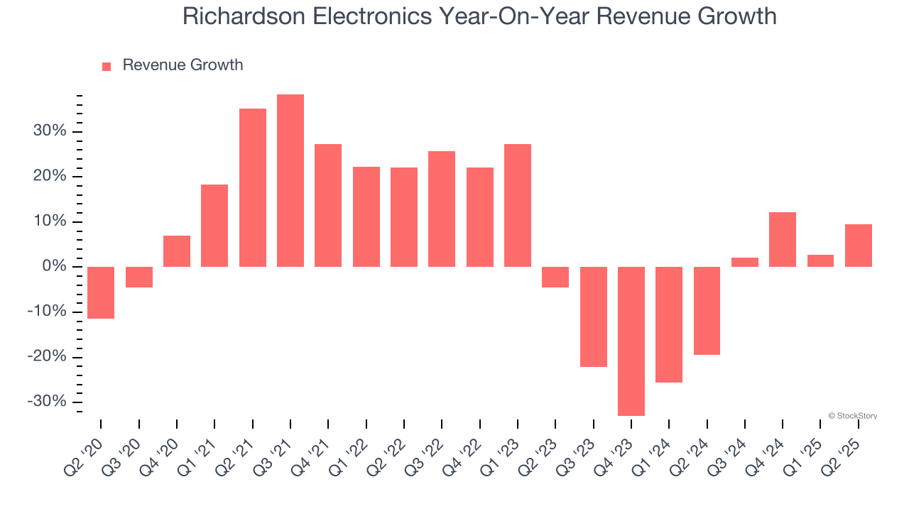 Richardson Electronics Year-On-Year Revenue Growth