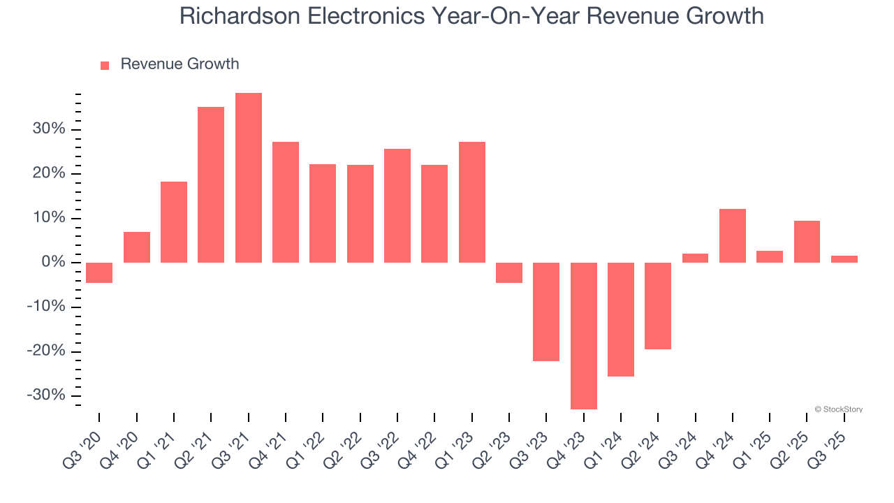 Richardson Electronics Year-On-Year Revenue Growth
