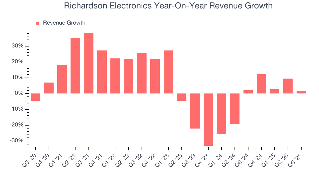 Richardson Electronics Year-On-Year Revenue Growth