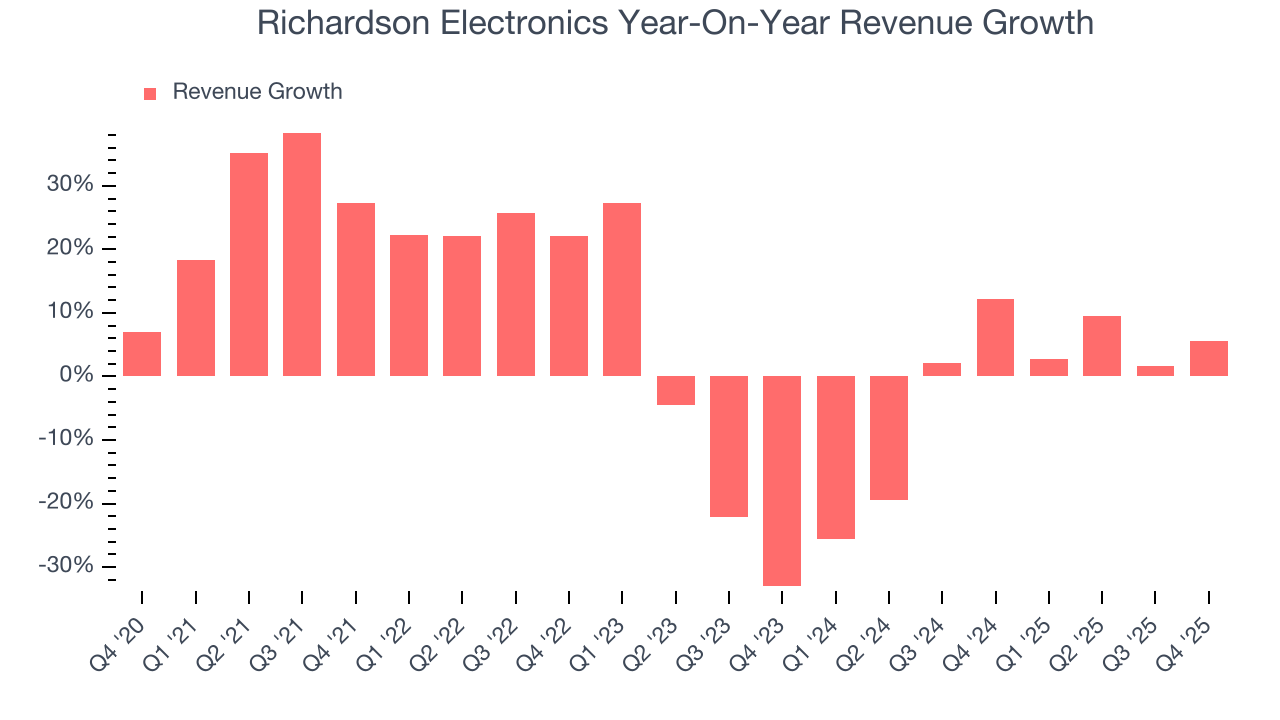 Richardson Electronics Year-On-Year Revenue Growth