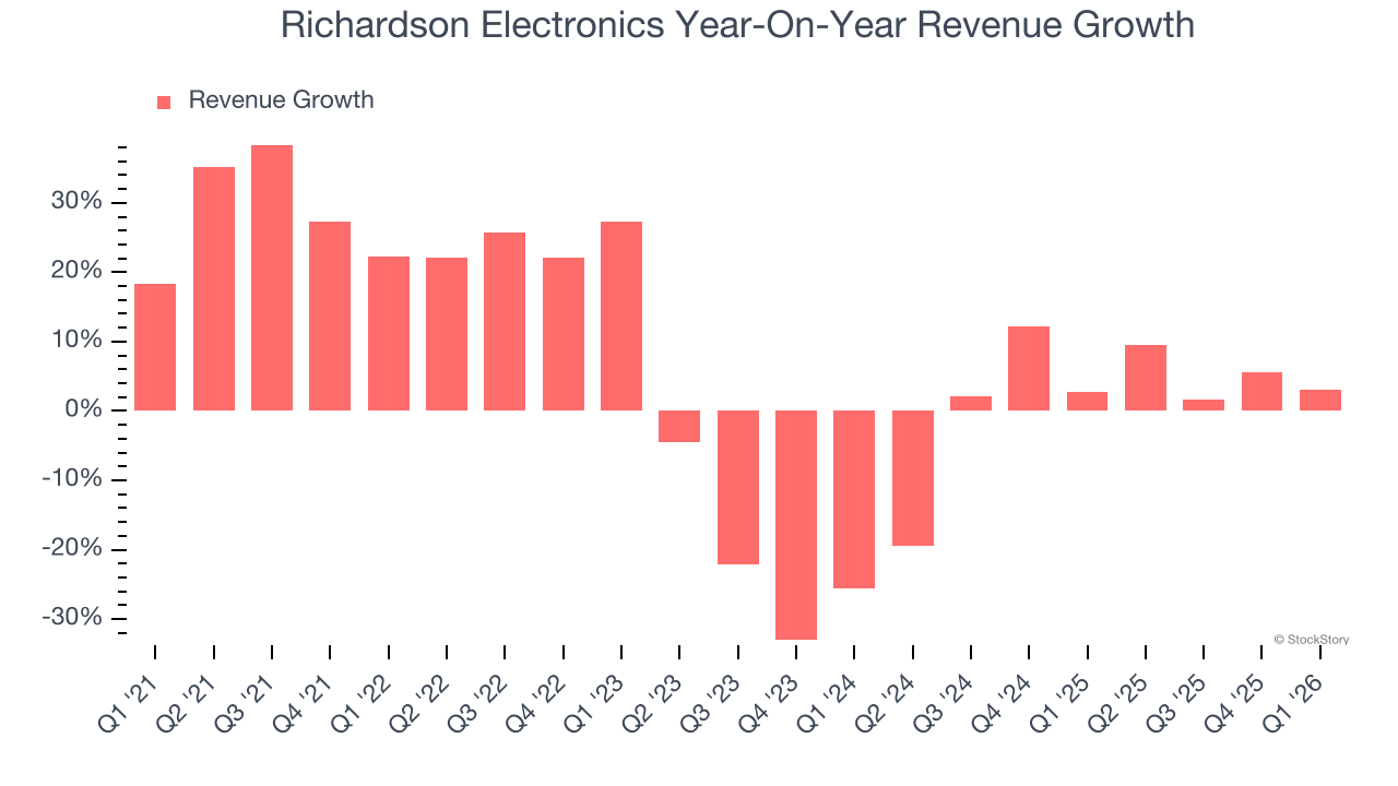 Richardson Electronics Year-On-Year Revenue Growth