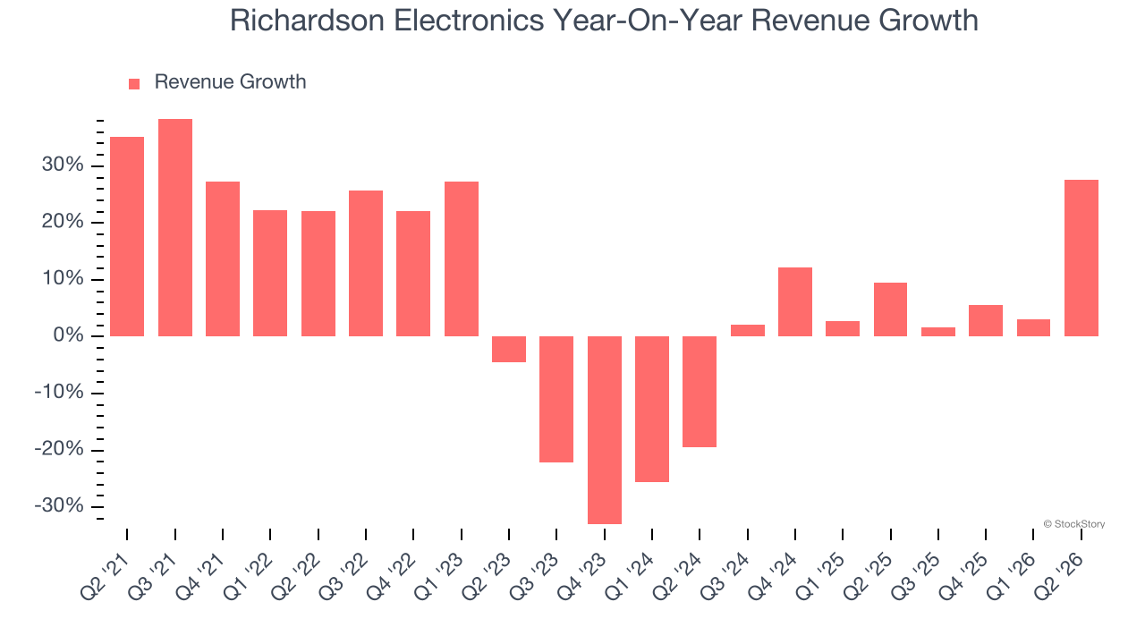 Richardson Electronics Year-On-Year Revenue Growth