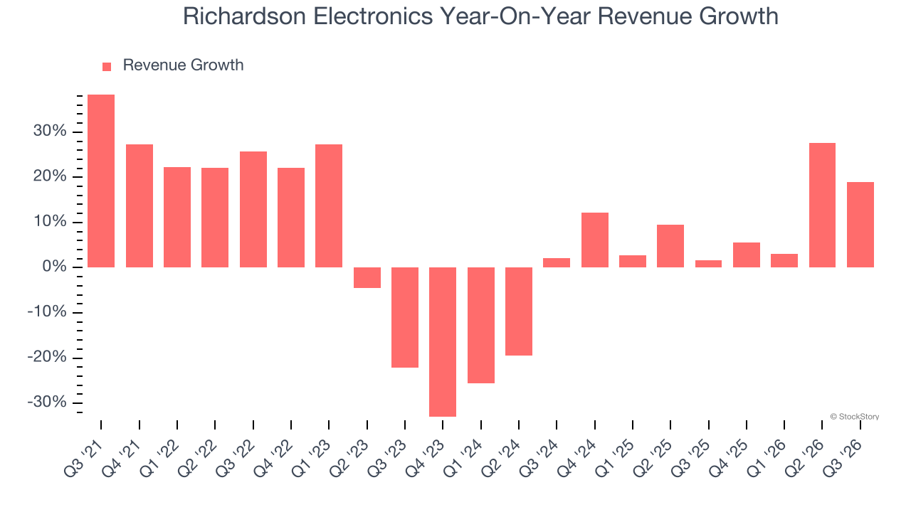 Richardson Electronics Year-On-Year Revenue Growth