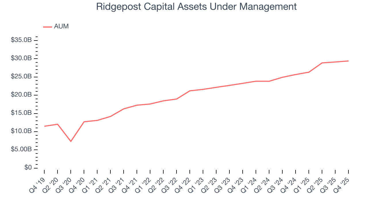 Ridgepost Capital Assets Under Management