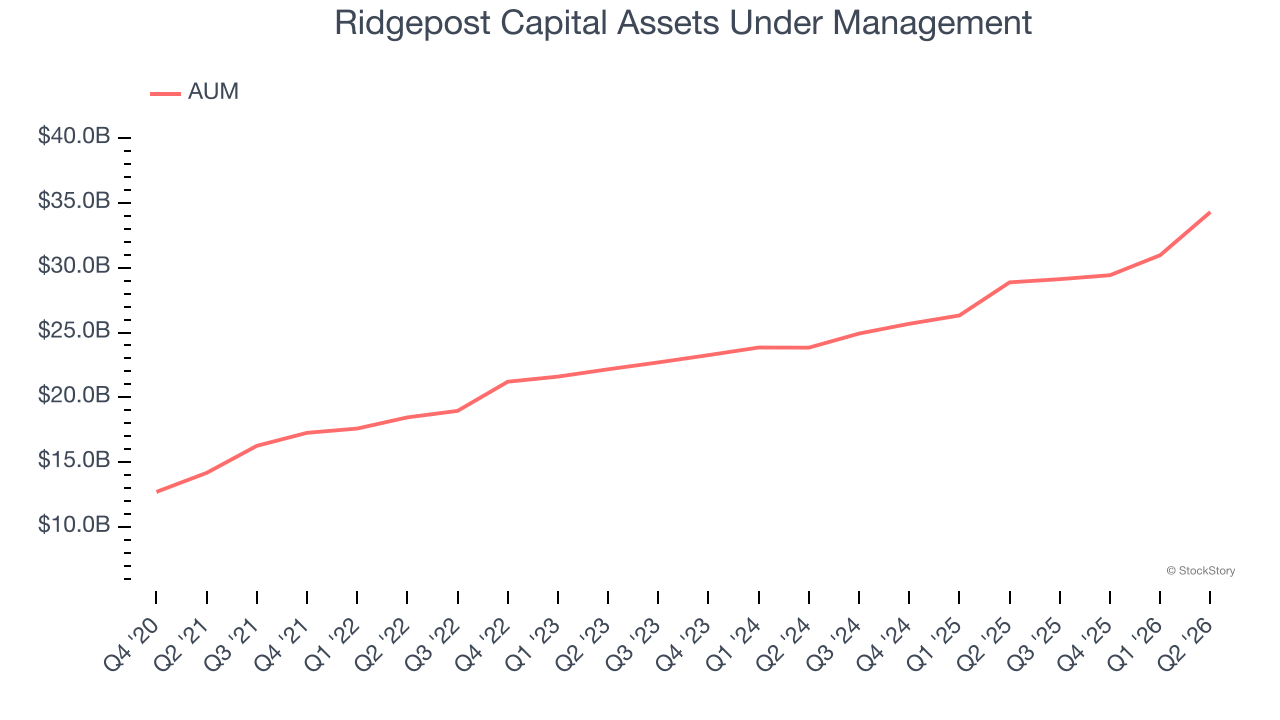 Ridgepost Capital Assets Under Management