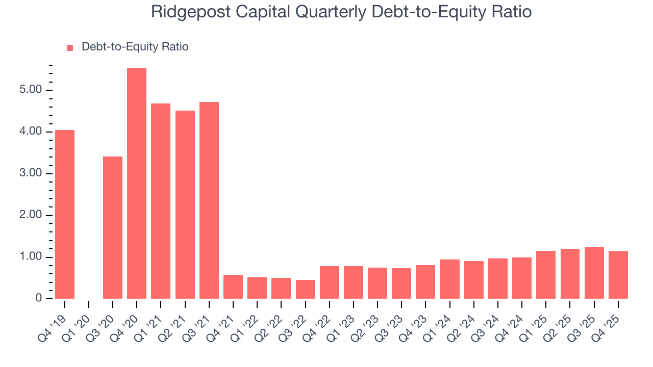 Ridgepost Capital Quarterly Debt-to-Equity Ratio