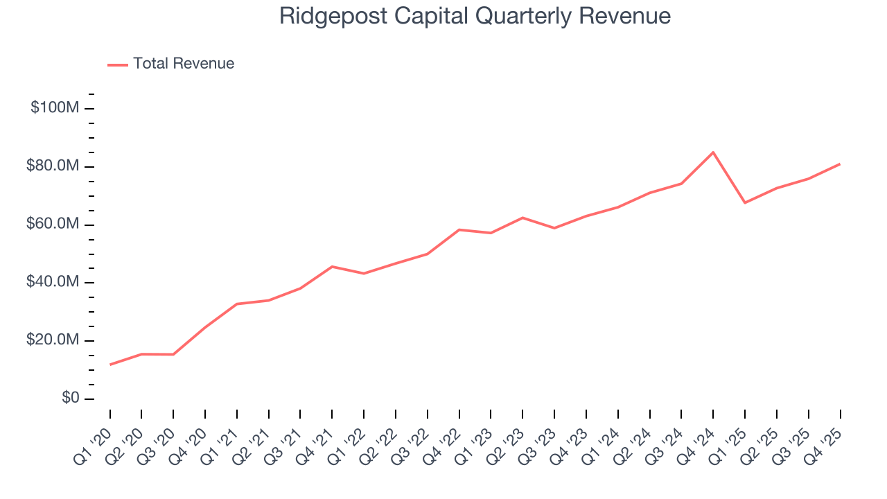 Ridgepost Capital Quarterly Revenue