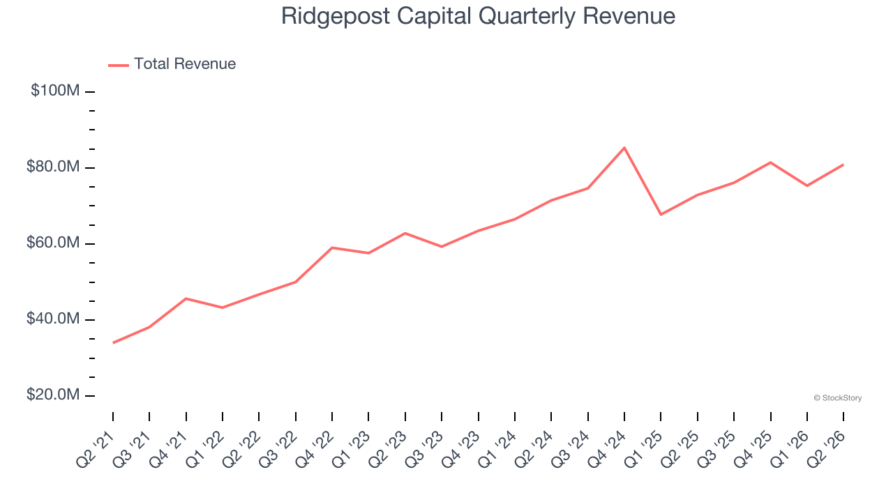 Ridgepost Capital Quarterly Revenue