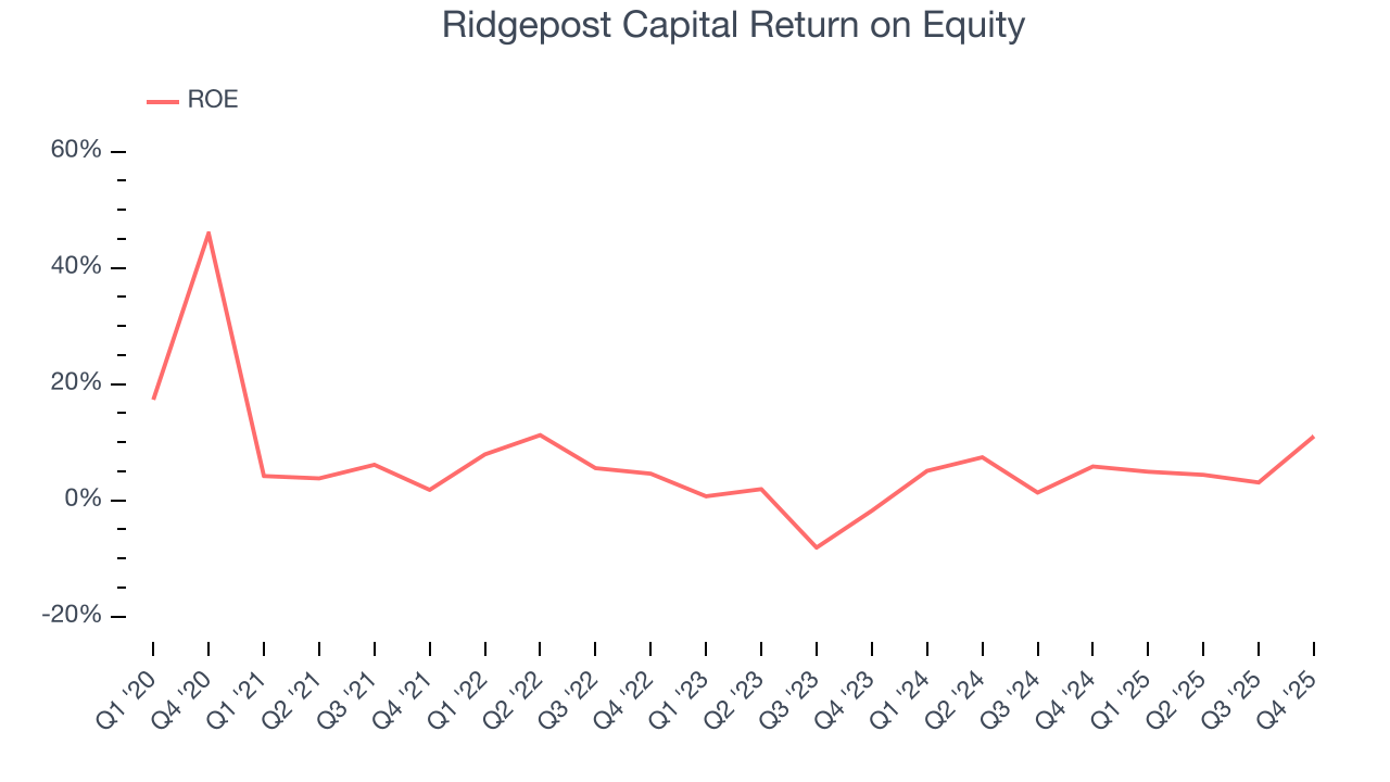 Ridgepost Capital Return on Equity