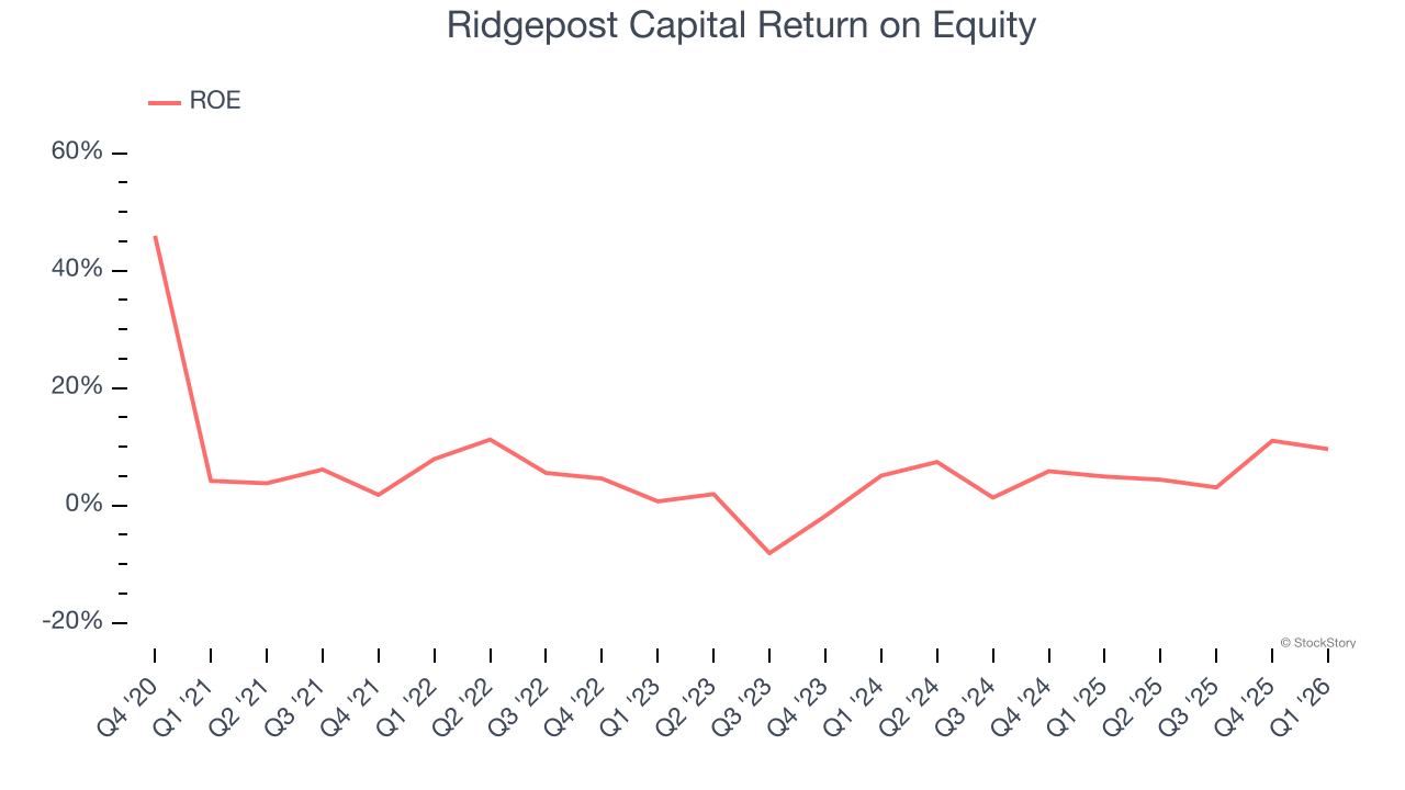 Ridgepost Capital Return on Equity