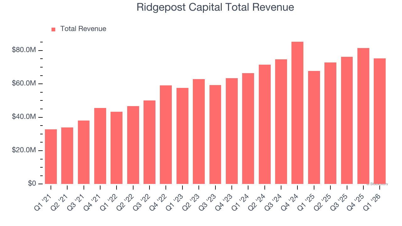 Ridgepost Capital Total Revenue