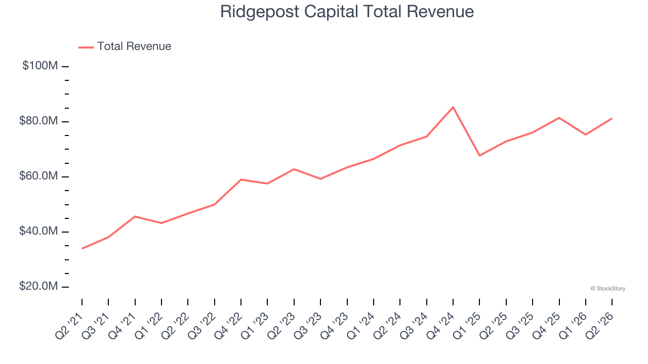 Ridgepost Capital Total Revenue