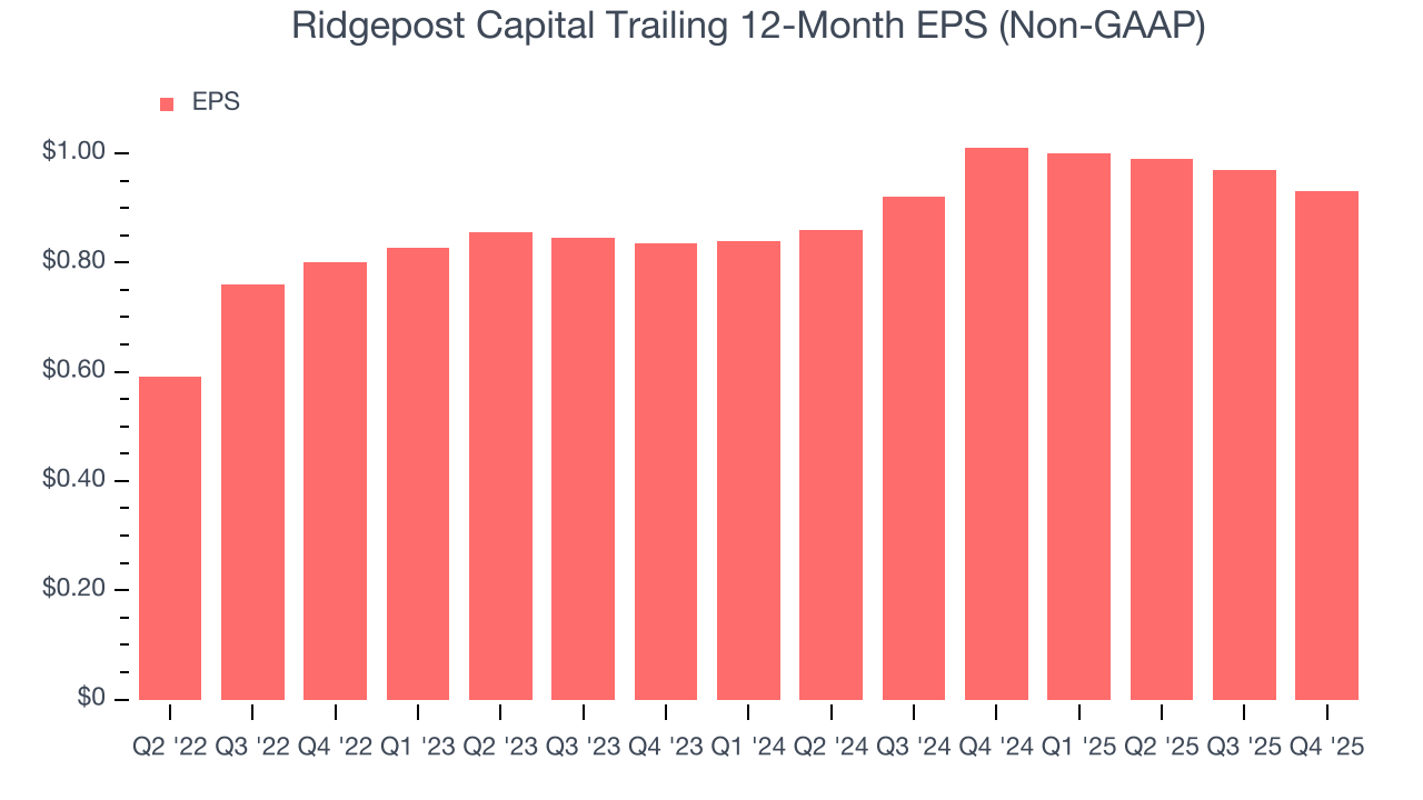Ridgepost Capital Trailing 12-Month EPS (Non-GAAP)