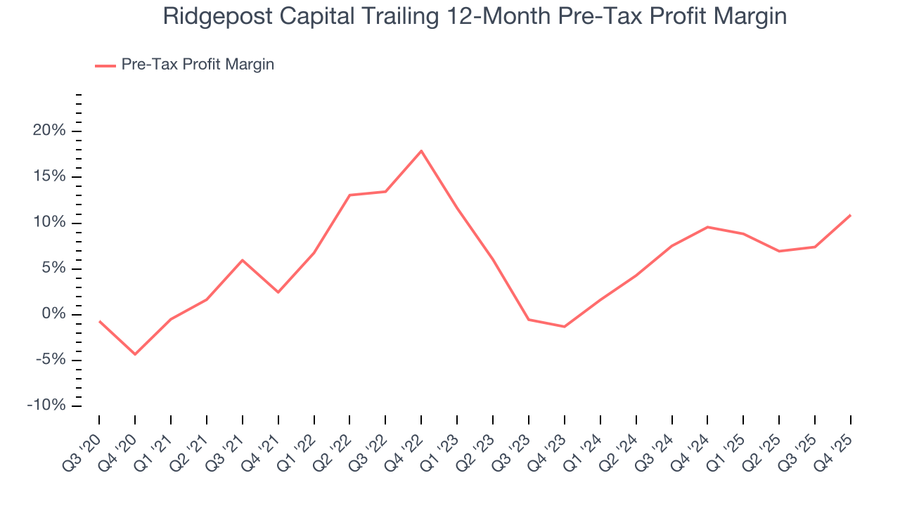 Ridgepost Capital Trailing 12-Month Pre-Tax Profit Margin