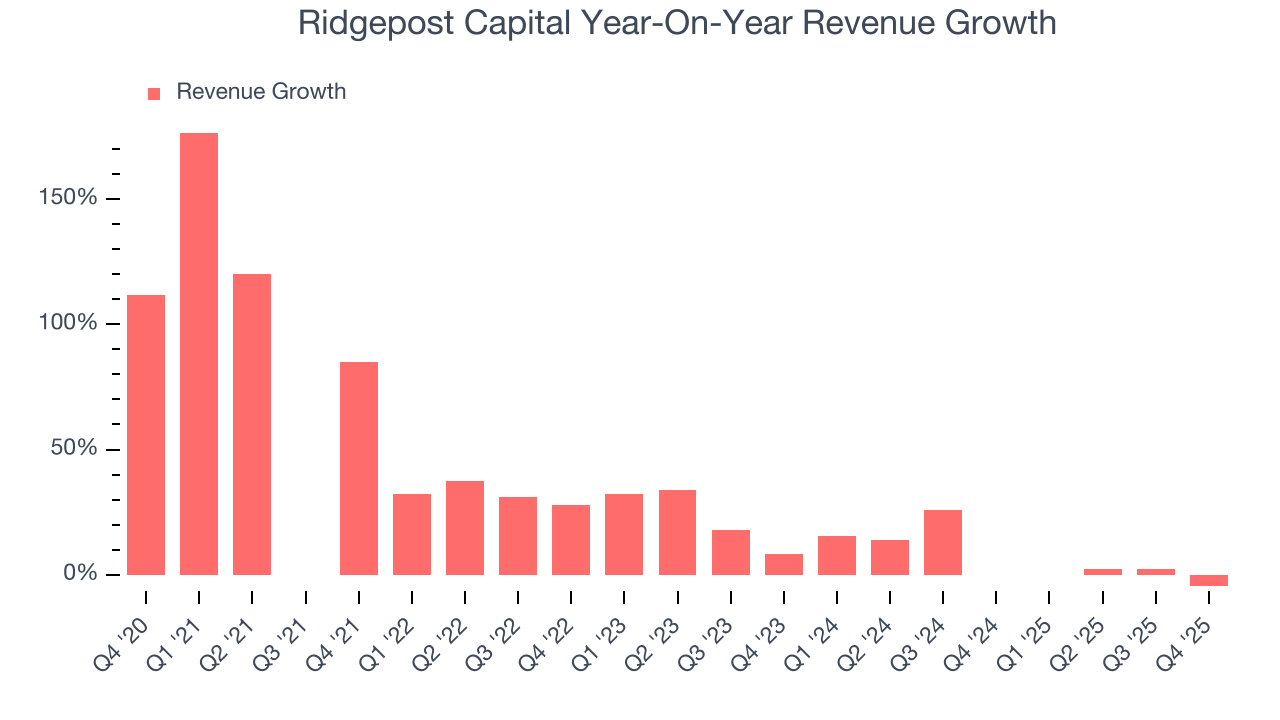Ridgepost Capital Year-On-Year Revenue Growth