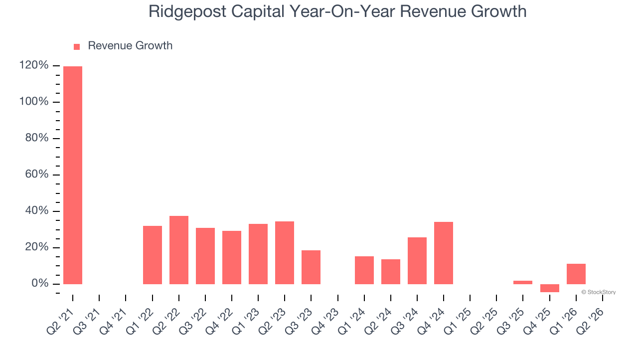 Ridgepost Capital Year-On-Year Revenue Growth