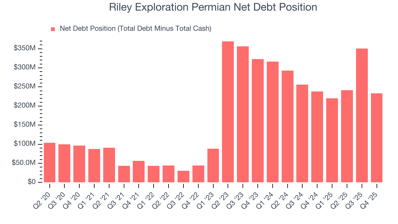 Riley Exploration Permian Net Debt Position