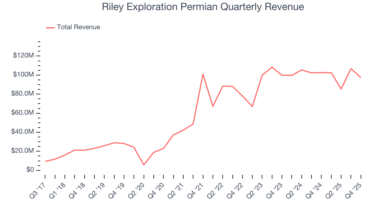 Riley Exploration Permian Quarterly Revenue