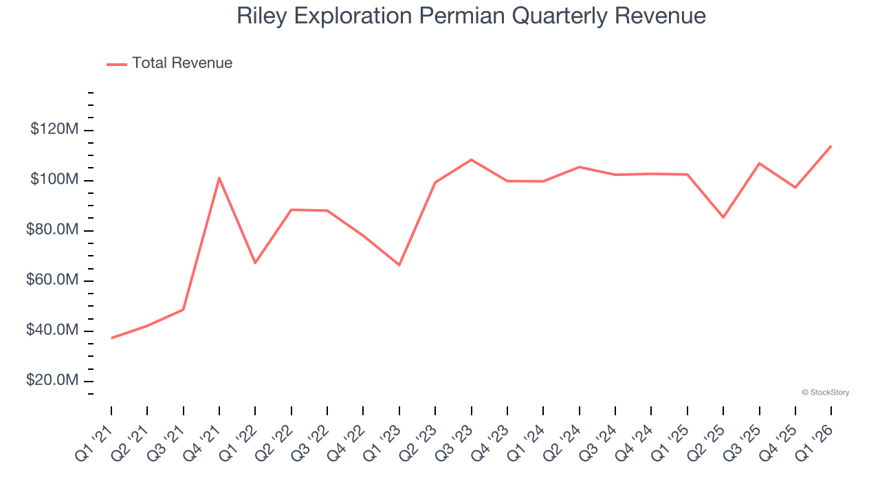 Riley Exploration Permian Quarterly Revenue
