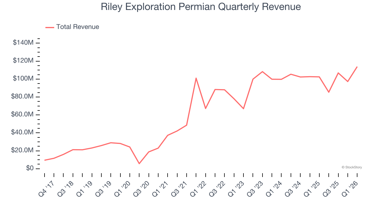 Riley Exploration Permian Quarterly Revenue