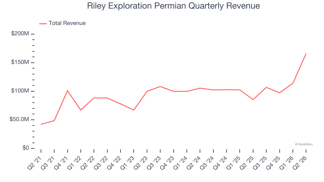 Riley Exploration Permian Quarterly Revenue