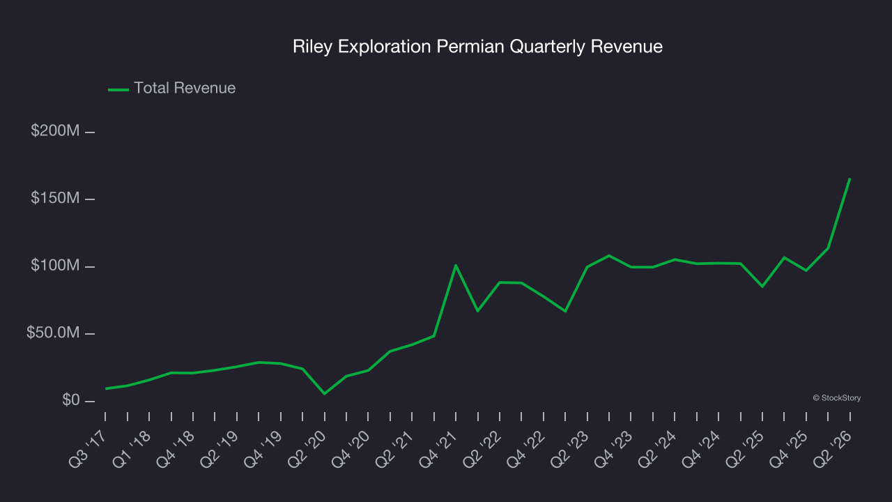 Riley Exploration Permian Quarterly Revenue