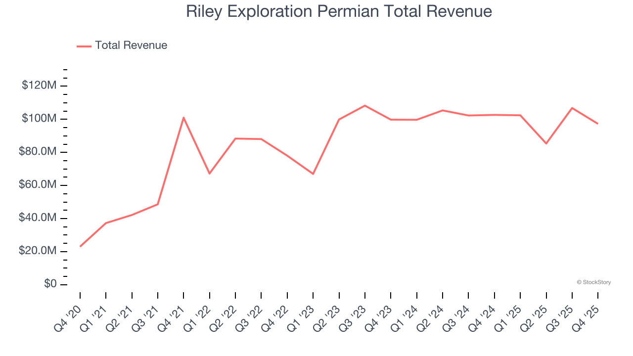 Riley Exploration Permian Total Revenue