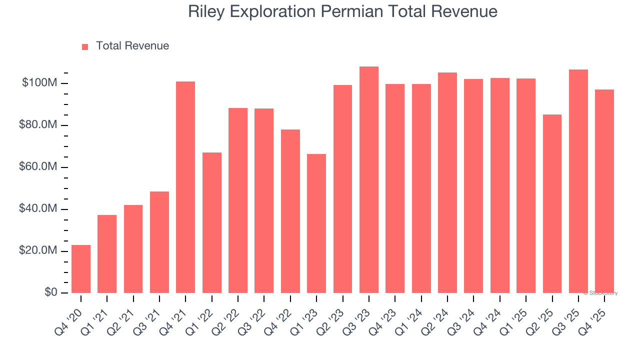 Riley Exploration Permian Total Revenue