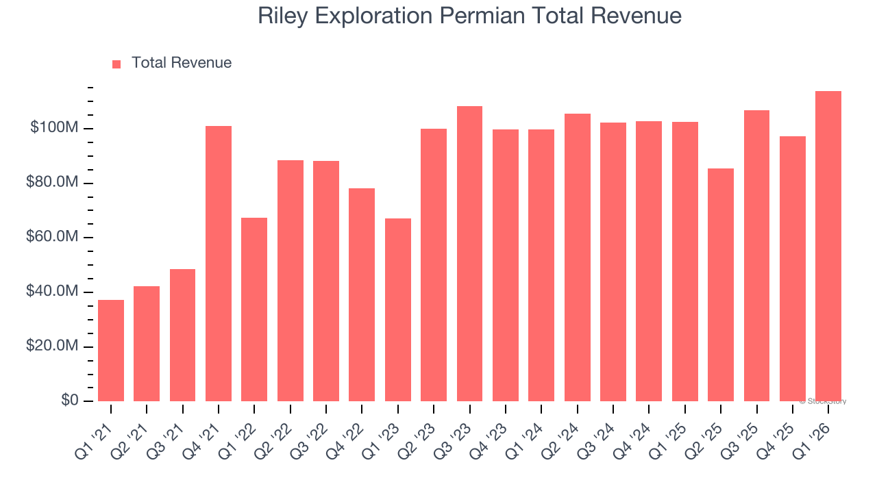 Riley Exploration Permian Total Revenue