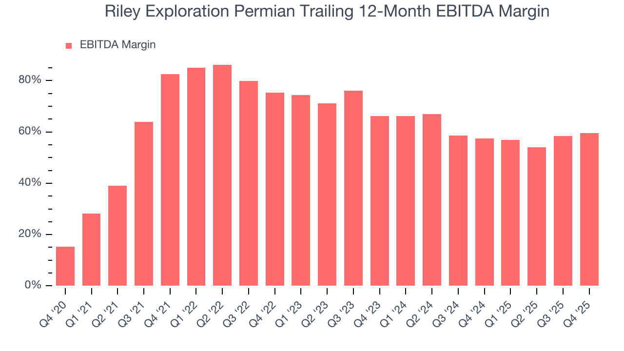 Riley Exploration Permian Trailing 12-Month EBITDA Margin