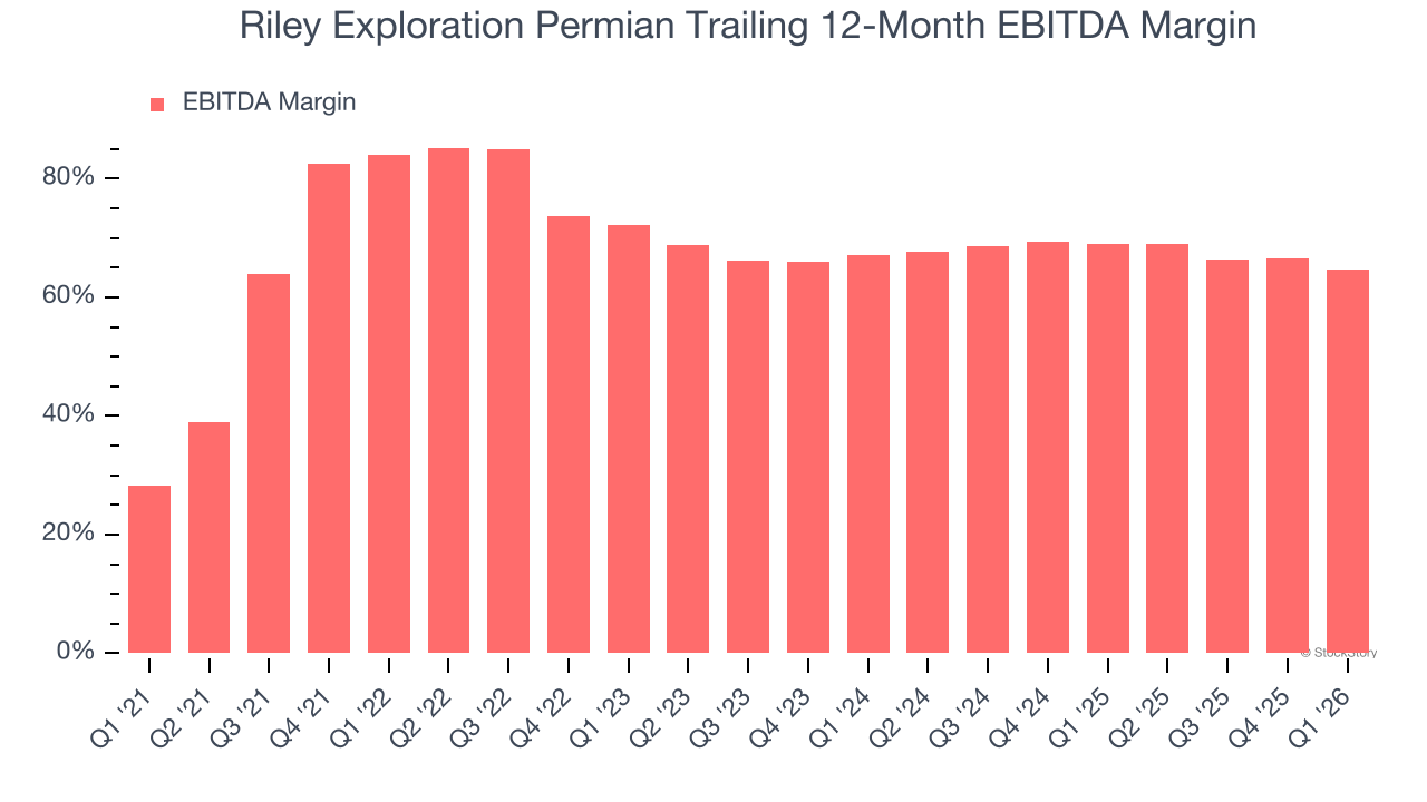 Riley Exploration Permian Trailing 12-Month EBITDA Margin
