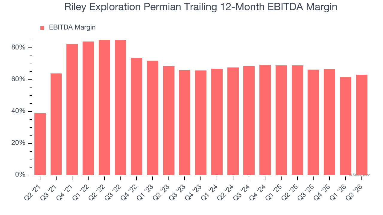 Riley Exploration Permian Trailing 12-Month EBITDA Margin