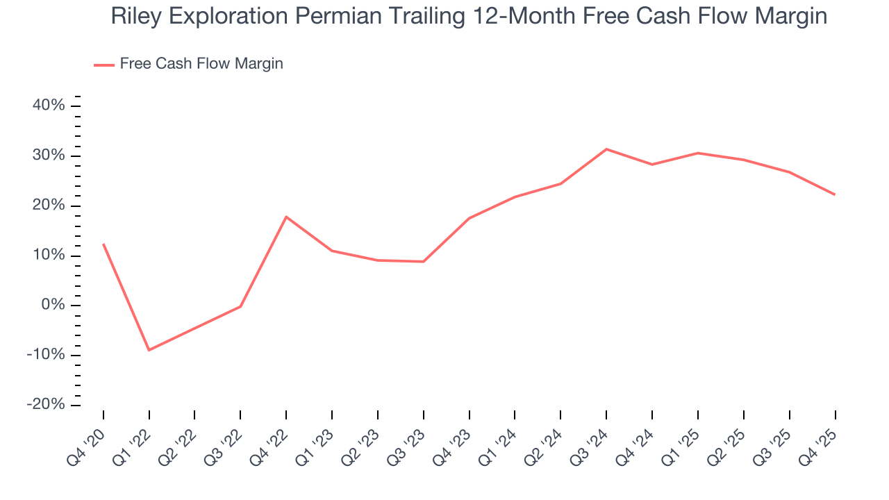 Riley Exploration Permian Trailing 12-Month Free Cash Flow Margin