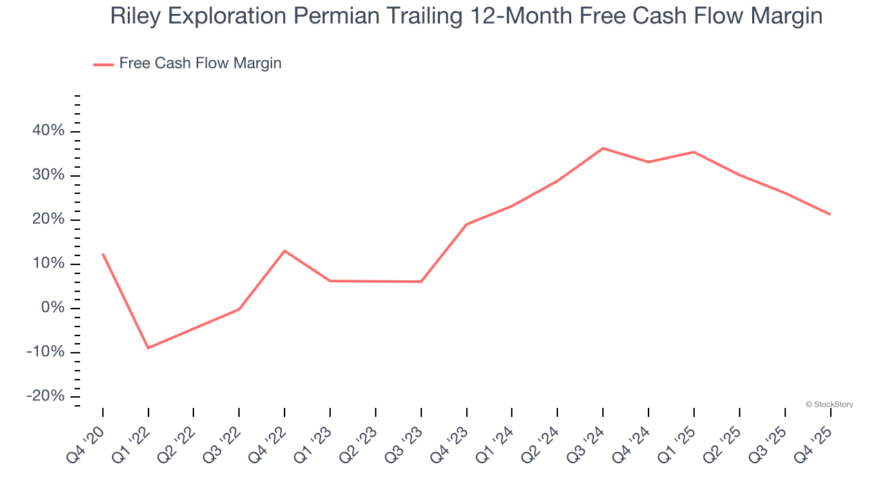 Riley Exploration Permian Trailing 12-Month Free Cash Flow Margin