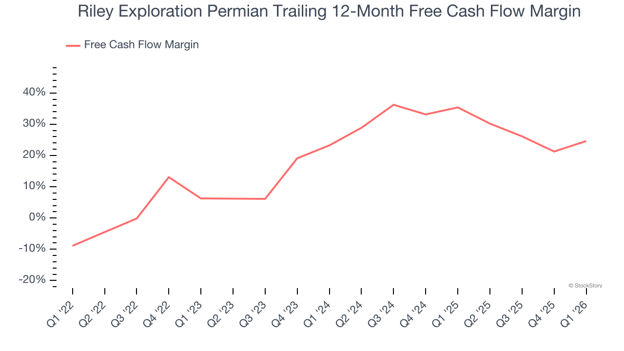 Riley Exploration Permian Trailing 12-Month Free Cash Flow Margin
