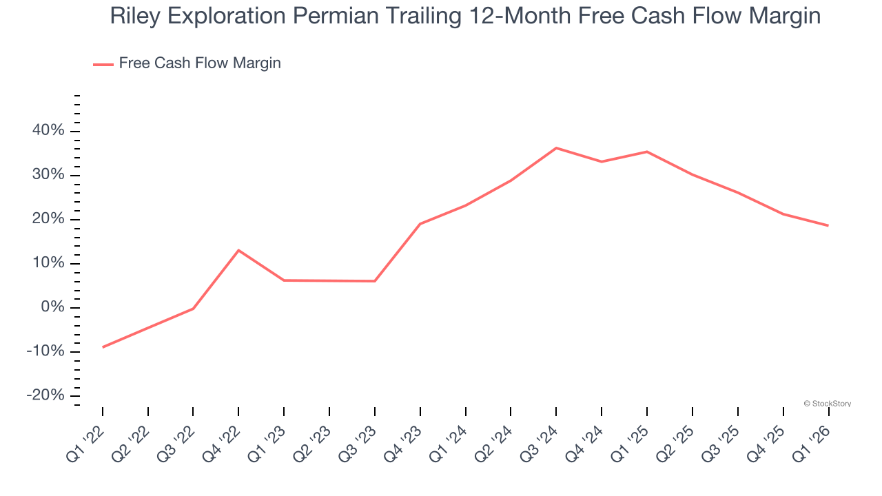 Riley Exploration Permian Trailing 12-Month Free Cash Flow Margin